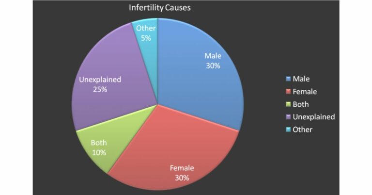 6 Possible Reasons for Unexplained Infertility